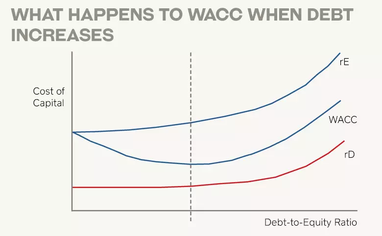What happens to WACC when debt increases