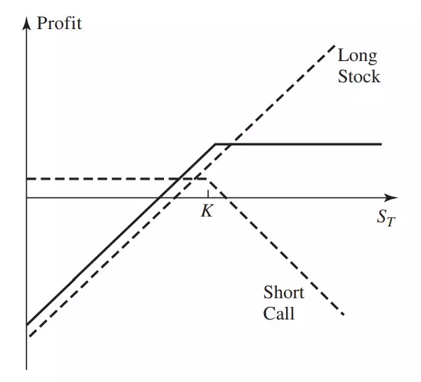 covered call: long position in a stock combined with short position in a call