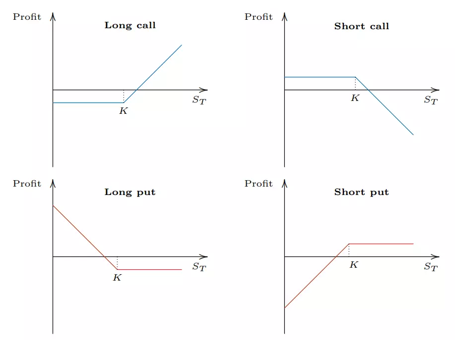 Options Payoff Diagram for Long Call, Long Put, Short Call, Short Put