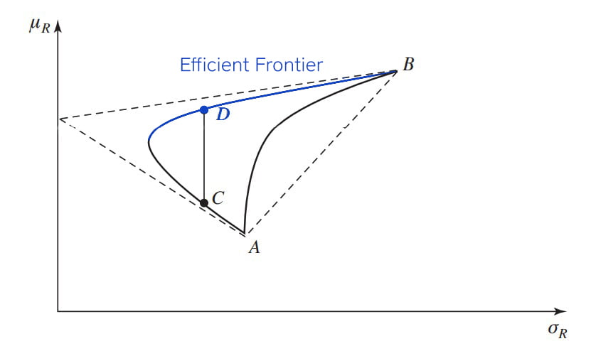Efficient Frontier for Two Imperfectly Correlated Assets