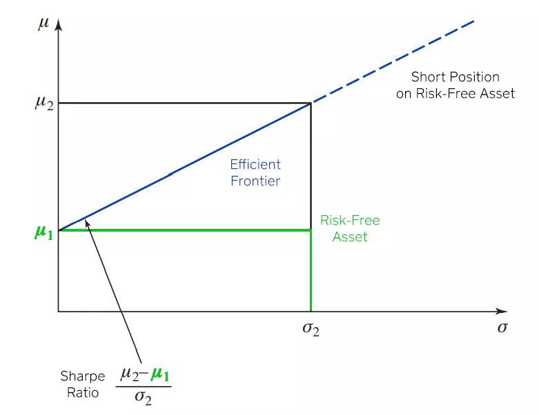 Minimum Variance Frontier for One Risky and One Risk-Free Asset