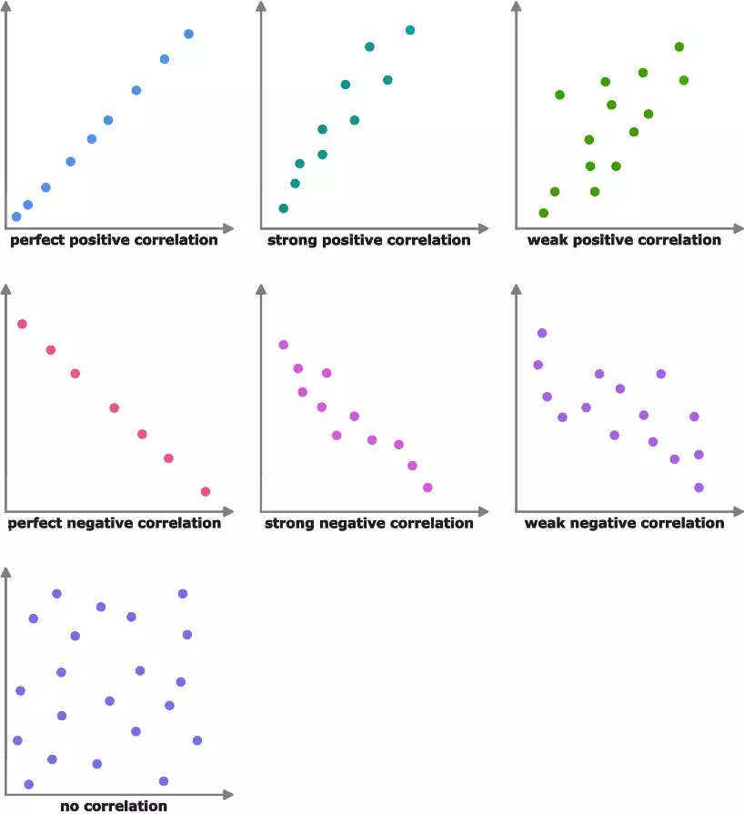 Types of correlation