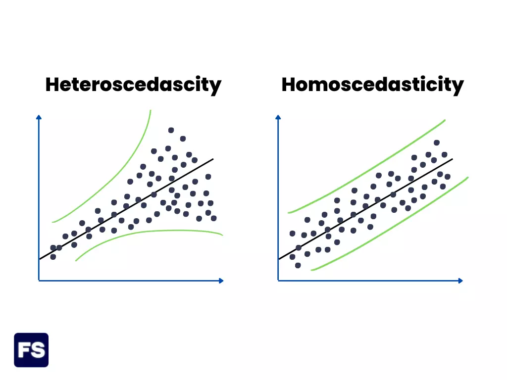 Heteroscedasticity vs Homoscedasticity