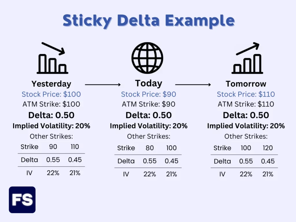 Sticky Delta Example