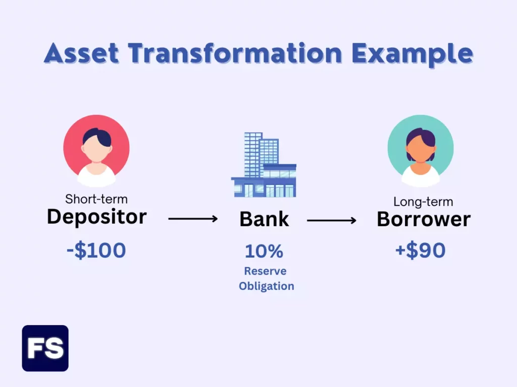 Asset Transformation Example
