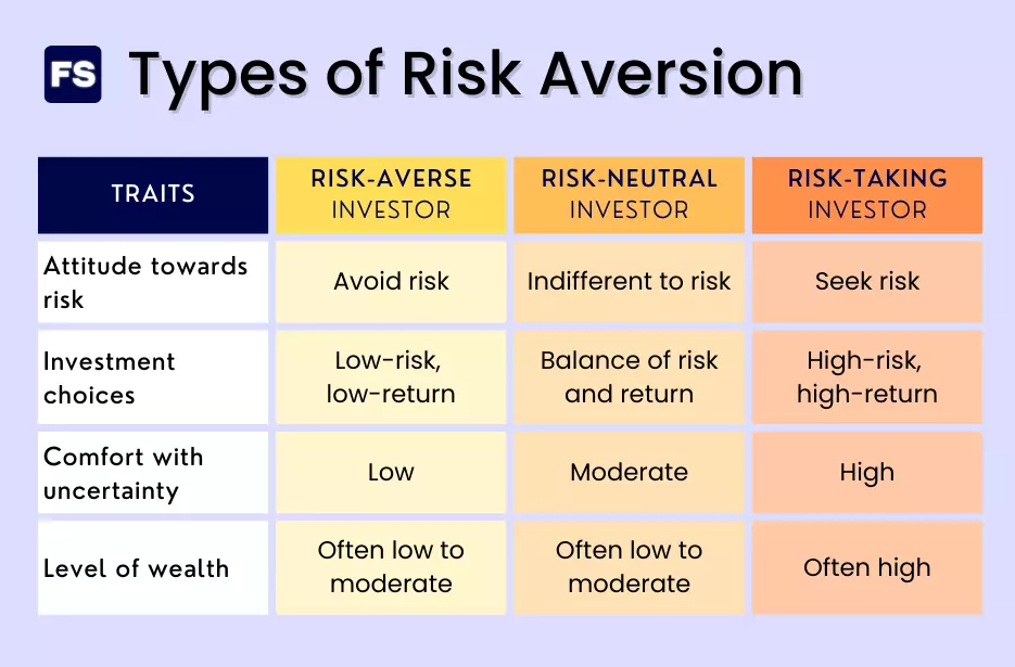 Table with the 3 types of risk aversion