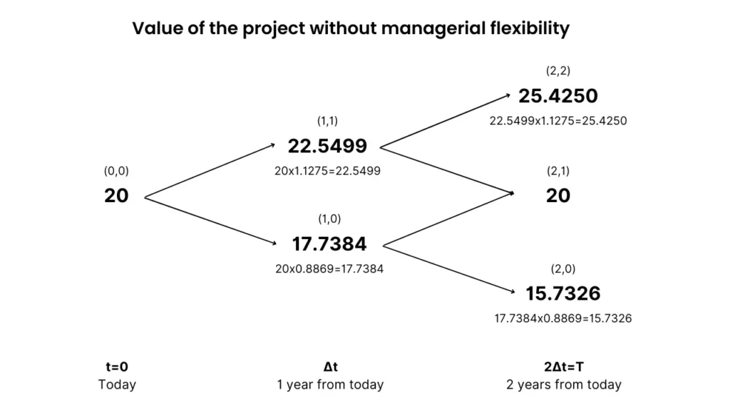 Example binomial tree of the project value without managerial flexibility