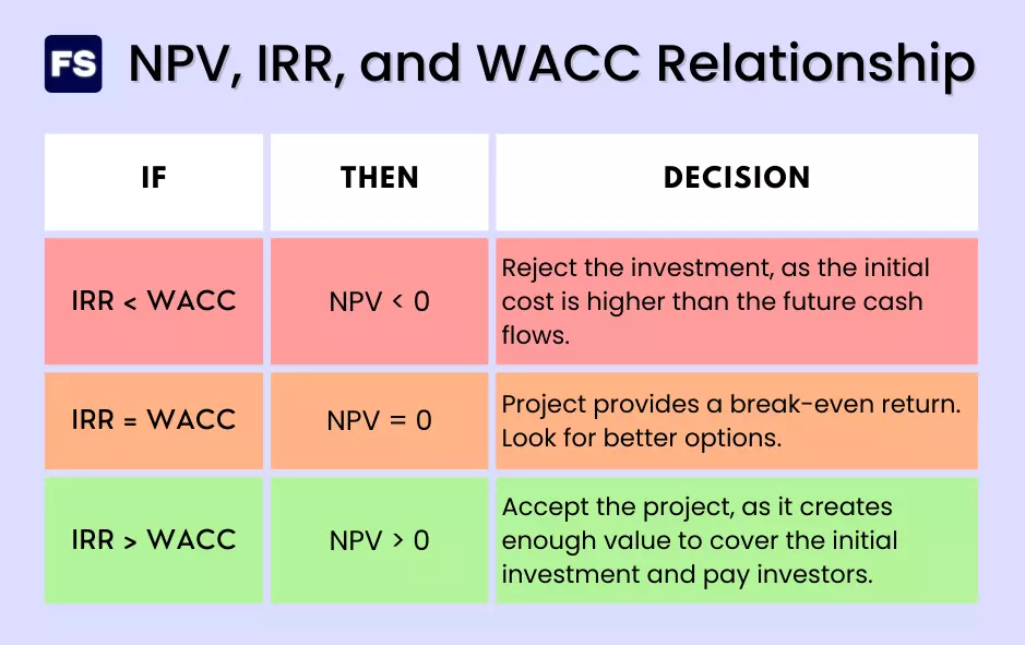 npv irr and wacc relationship