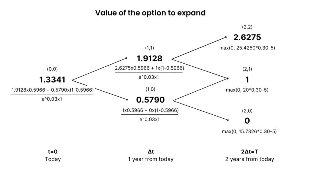 Example binomial tree of an option to expand
