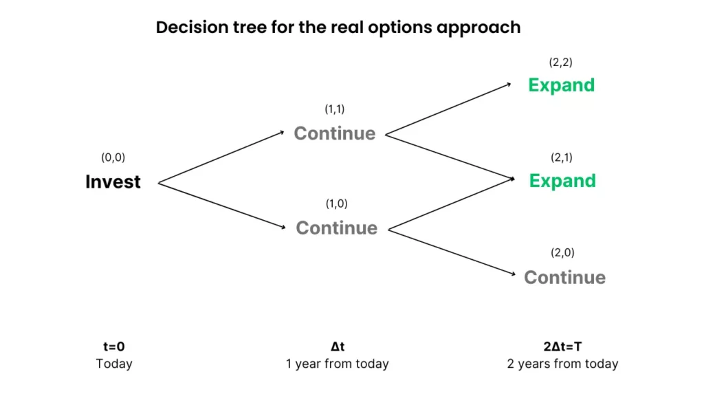 Real options decision tree example