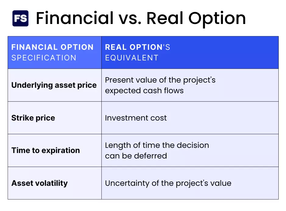 financial options vs real options
