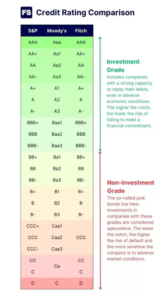 S&P vs moodys vs fitch credit rating comparison chart