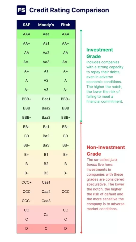 S&P vs. Moody's vs. Fitch Rating Conversion Chart (Updated)