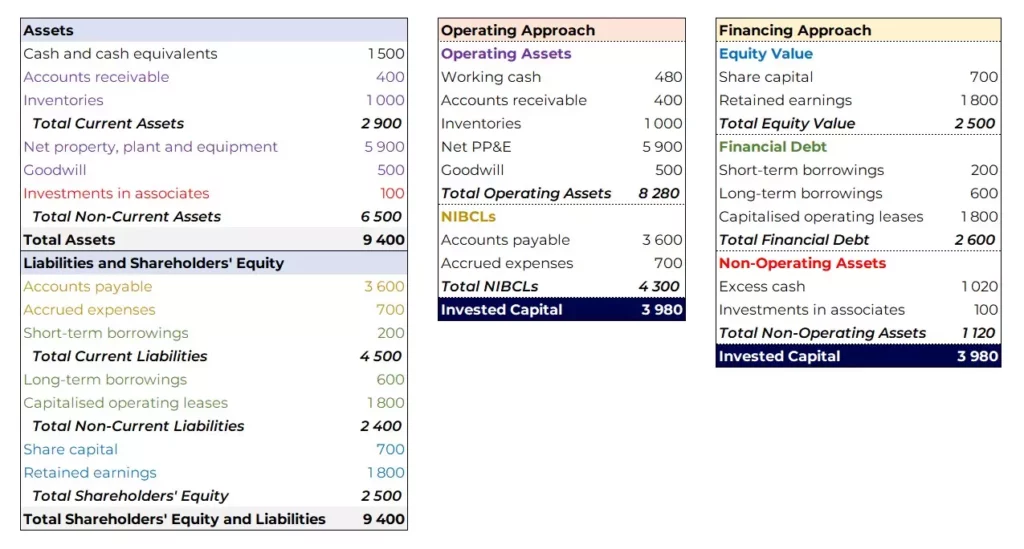Excel demonstrating invested capital (financing approach and operating approach) vs total assets