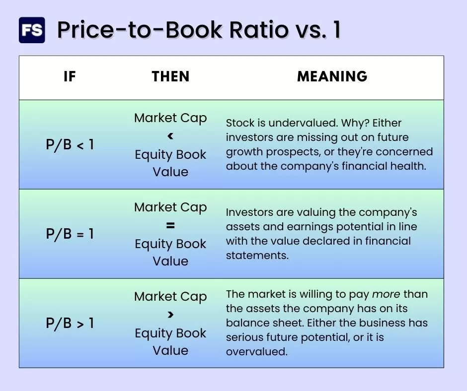 Table summarizing how to interpret price to book below 1, price to book below 1, and price to book above 1