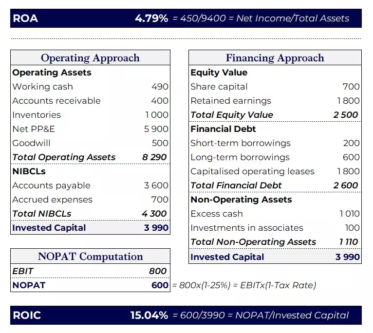 example calculation of roa, invested capital, nopat, and roic