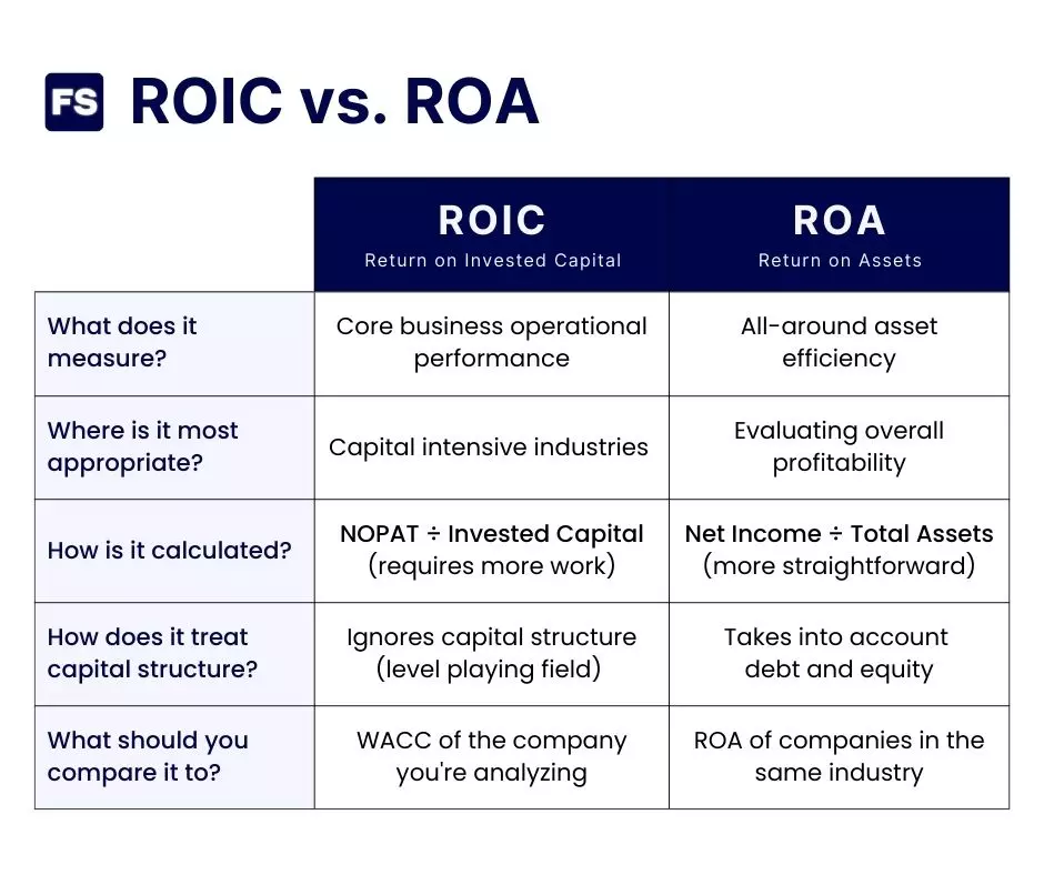 ROIC vs ROA Comparison Table