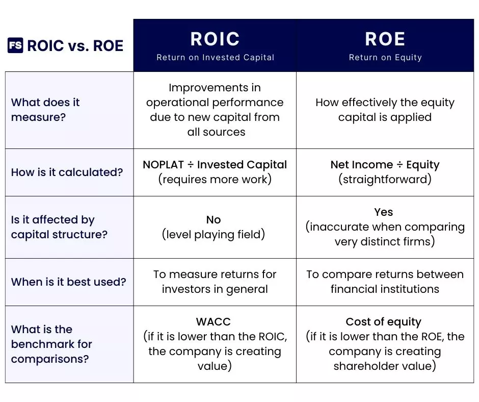ROIC vs ROE Summary Comparison Table
