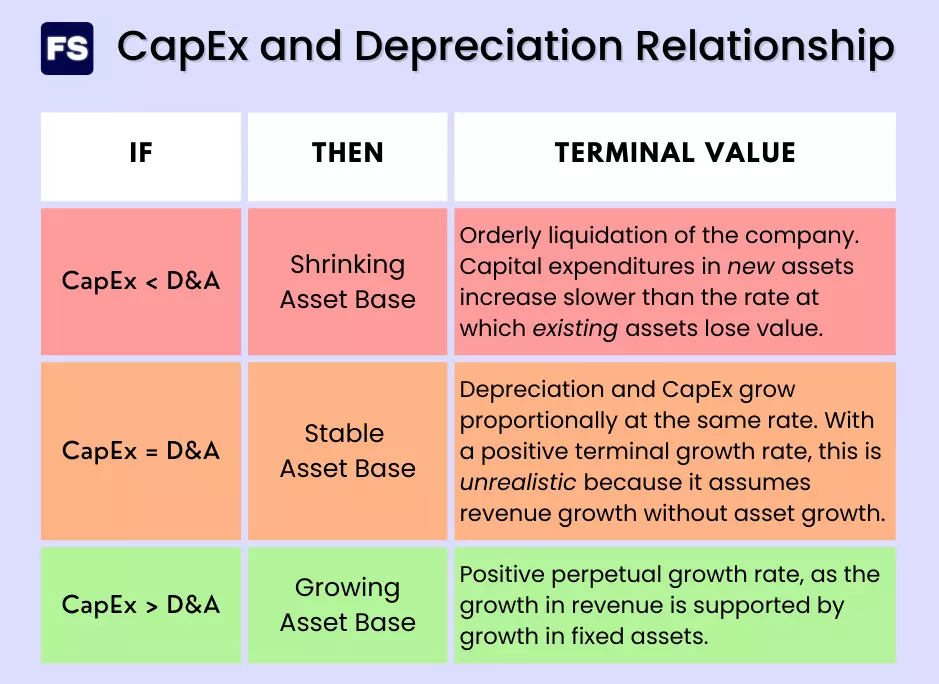relationship between capex and depreciation in terminal value