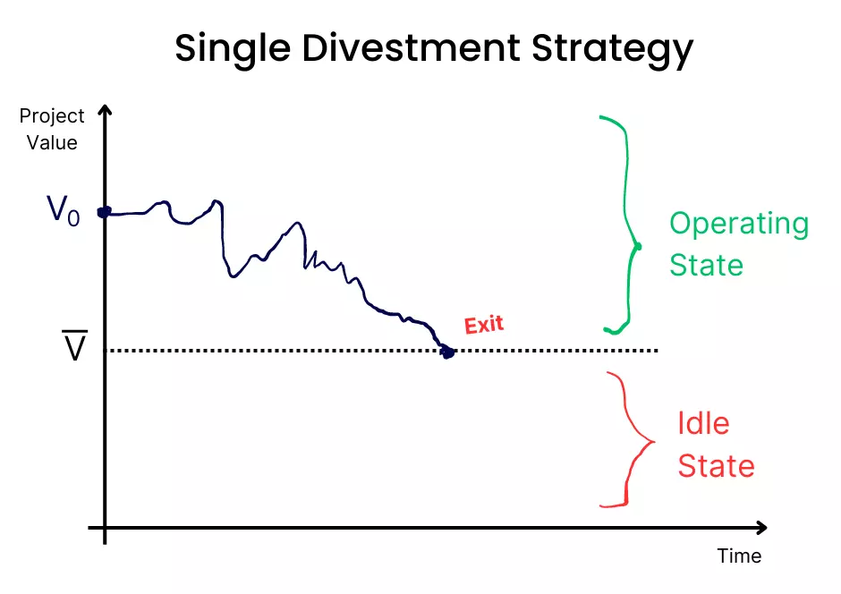 Graph showing visually the level at which the firm switches from the operating state to the idle state by exercising its option to exit