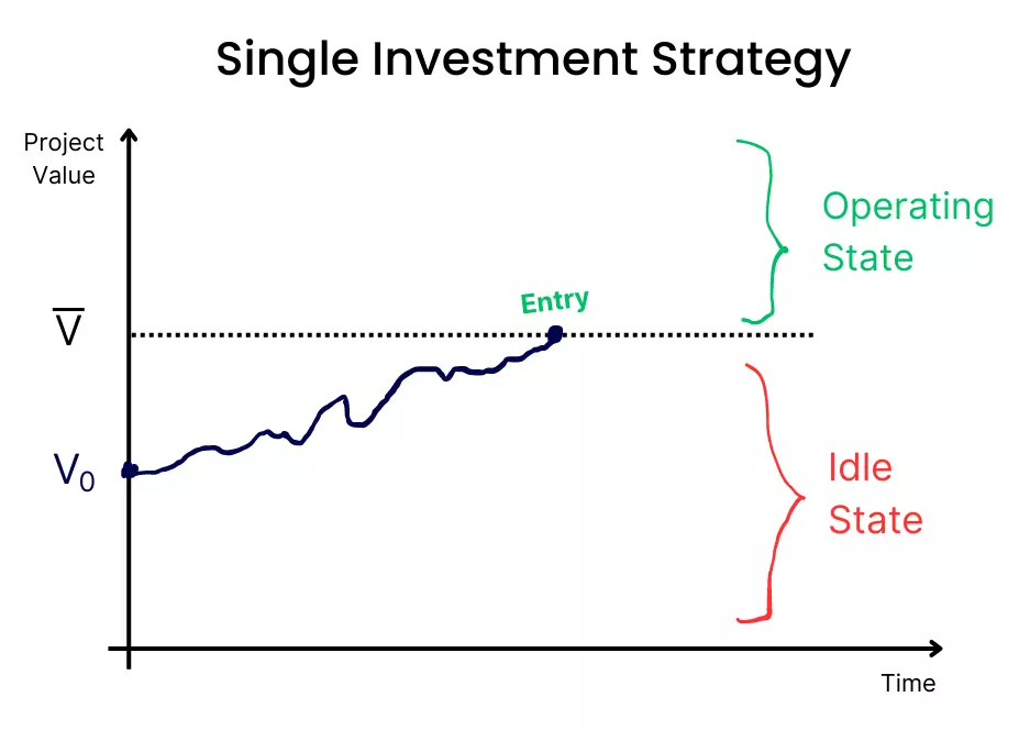 Graph showing visually the level at which the firm switches from the idle state to the operating state by exercising its option to invest