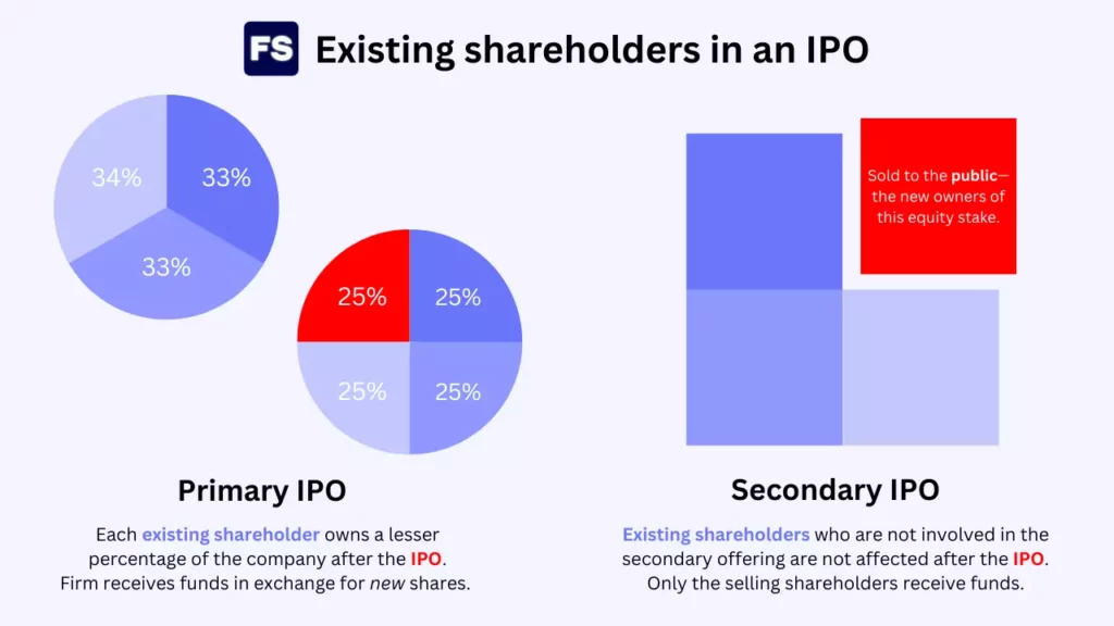 what happens to existing shares in an ipo (primary ipo and secondary ipo)