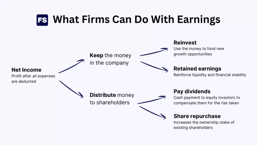 what companies can do with net profit: reinvest, retain, pay dividend, repurchase shares
