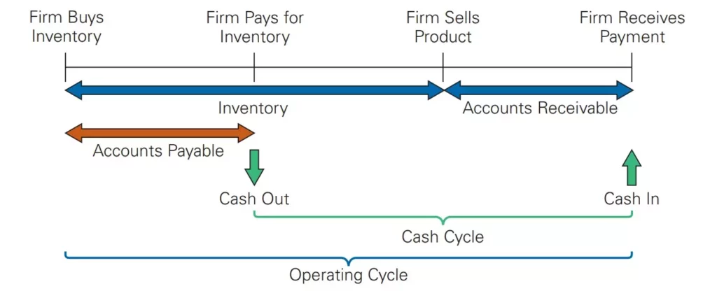 cash and operating cycle of a business
