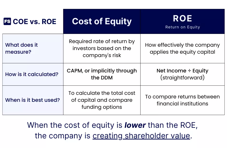 table describing cost of equity vs return on equity