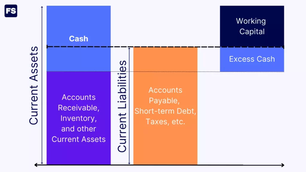 estimating excess cash with a working capital assumption