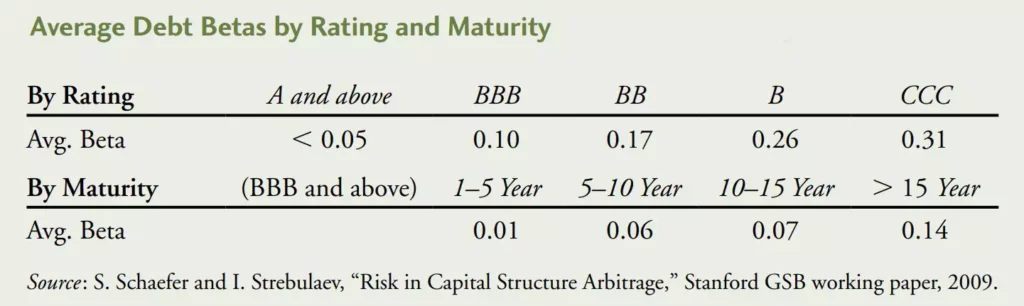 average debt beta by rating and maturity