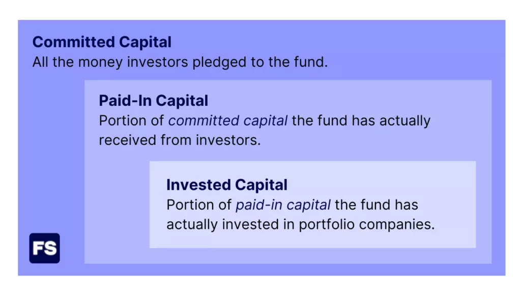 committed capital vs paid in capital vs invested capital