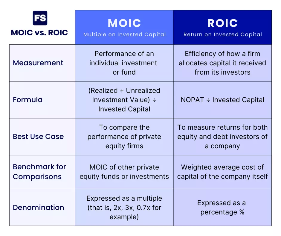 moic vs roic comparison table