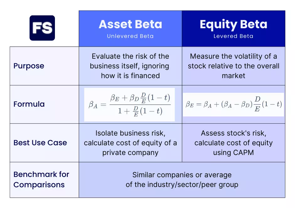 asset beta vs equity beta comparison table