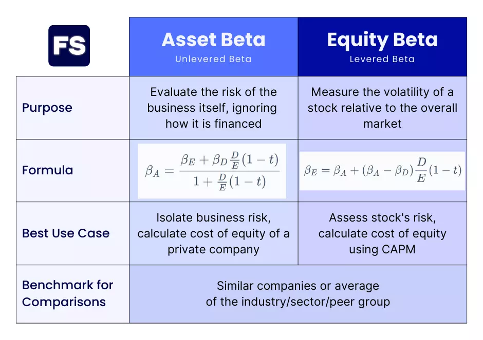 Asset Beta Vs Equity Beta Pure Play Method In CFA Exam 52 OFF