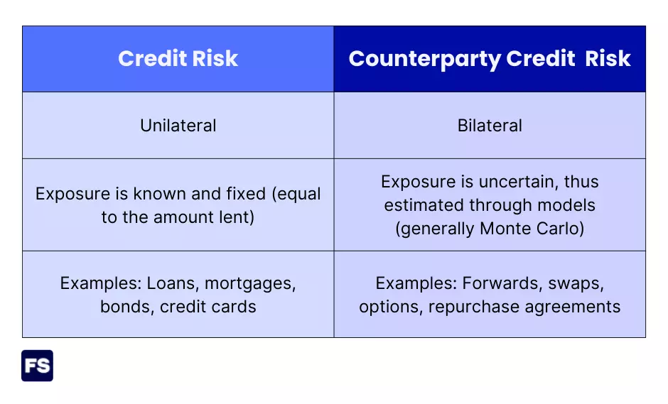 Counterparty Risk vs. Credit Risk