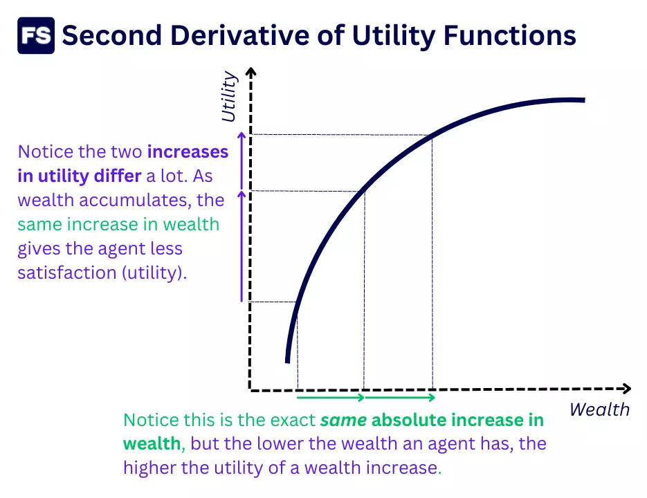 second derivative of utility function example graph