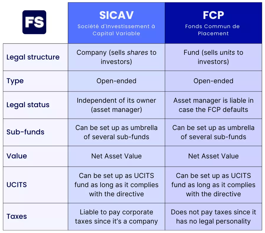 SICAV vs FCP Comparison Table
